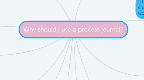 Mind Map: Why should I use a process journal?