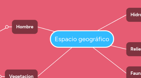 Mind Map: Espacio geográfico