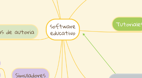 Mind Map: software educativo