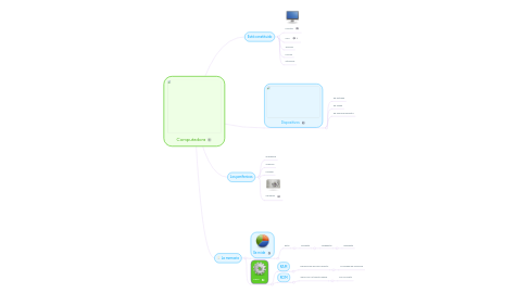 Mind Map: Computadora