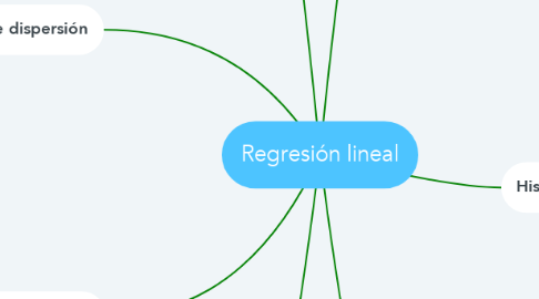 Mind Map: Regresión lineal