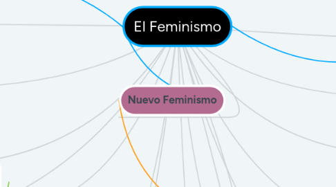 Mind Map: El Feminismo