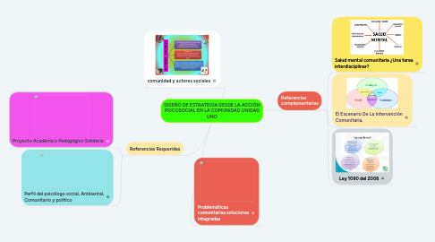 Mind Map: DISEÑO DE ESTRATEGIA DESDE LA ACCIÓN PSICOSOCIAL EN LA COMUNIDAD UNIDAD UNO