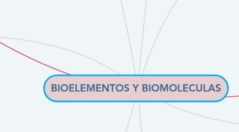 Mind Map: BIOELEMENTOS Y BIOMOLECULAS