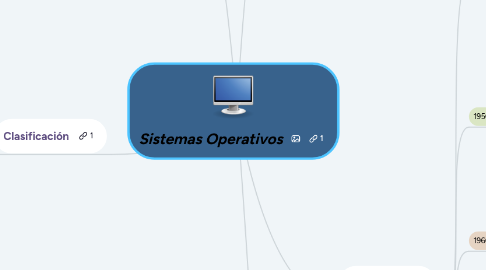 Mind Map: Sistemas Operativos