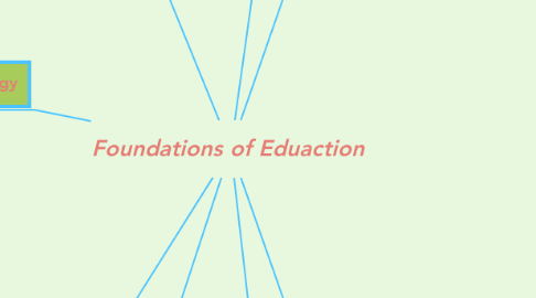 Mind Map: Foundations of Eduaction