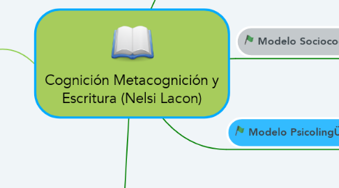 Mind Map: Cognición Metacognición y Escritura (Nelsi Lacon)