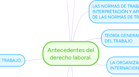 Mind Map: Antecedentes del derecho laboral.