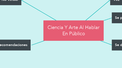 Mind Map: Ciencia Y Arte Al Hablar En Público