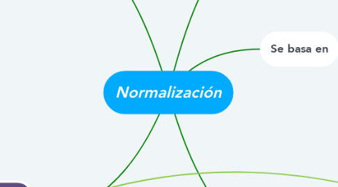 Mind Map: Normalización