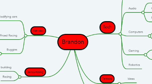 Mind Map: Brandon