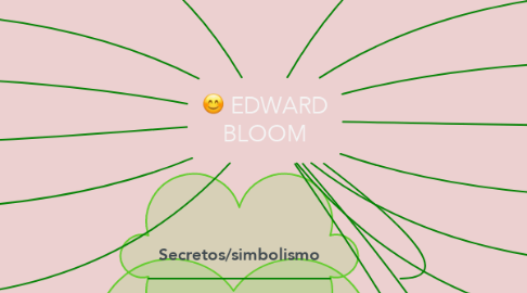 Mind Map: EDWARD BLOOM