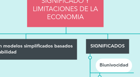 Mind Map: SIGNIFICADO Y LIMITACIONES DE LA ECONOMIA