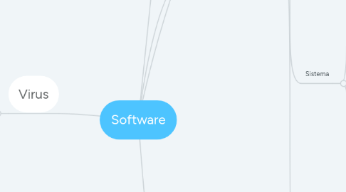 Mind Map: Software