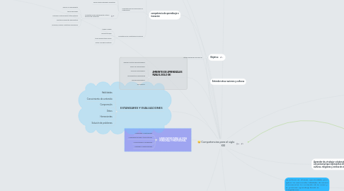 Mind Map: Competencias para el siglo XXI
