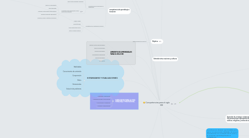 Mind Map: Competencias para el siglo                      XXI