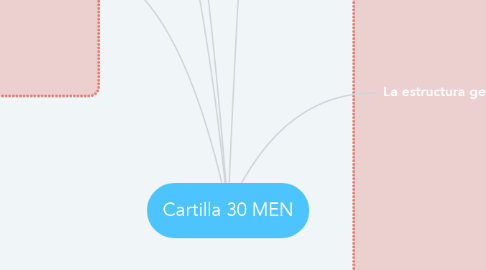 Mind Map: Cartilla 30 MEN