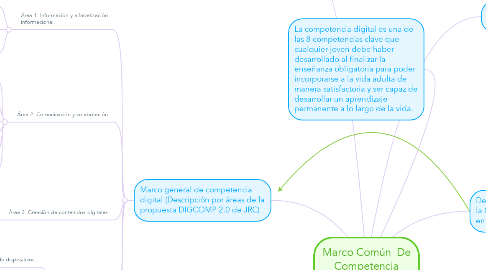 Mind Map: Marco Común  De Competencia Digital Docente.