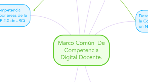 Mind Map: Marco Común De Competencia Digital Docente.