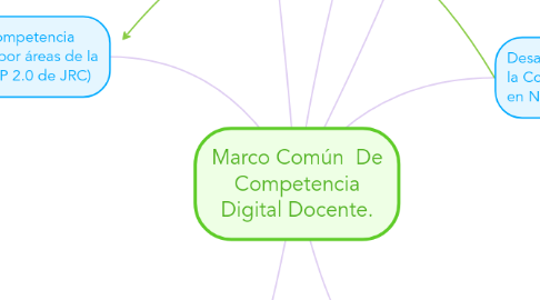 Mind Map: Marco Común  De Competencia Digital Docente.