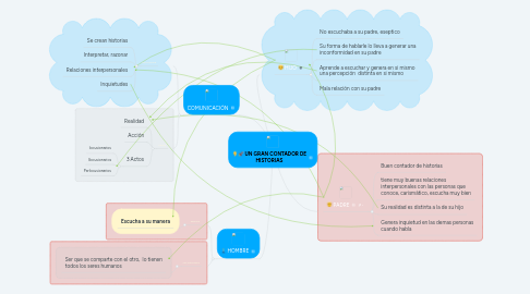 Mind Map: UN GRAN CONTADOR DE HISTORIAS