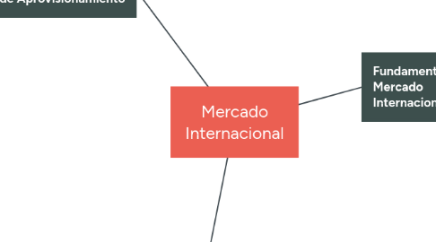 Mind Map: Mercado Internacional