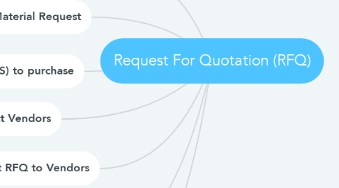 Mind Map: Request For Quotation (RFQ)