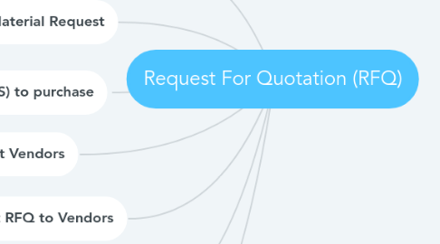 Mind Map: Request For Quotation (RFQ)