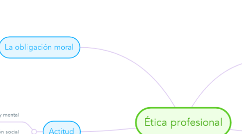 Mind Map: Ética profesional