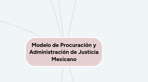 Mind Map: Modelo de Procuración y Administración de Justicia Mexicano