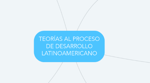 Mind Map: TEORÍAS AL PROCESO DE DESARROLLO LATINOAMERICANO