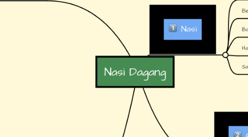 Mind Map: Nasi Dagang
