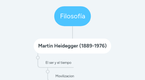 Mind Map: Filosofía