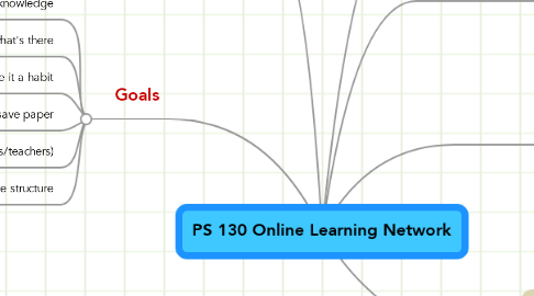 Mind Map: PS 130 Online Learning Network
