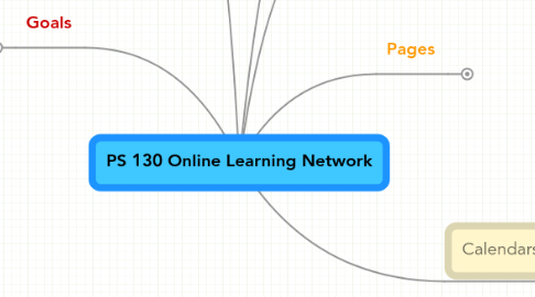 Mind Map: PS 130 Online Learning Network