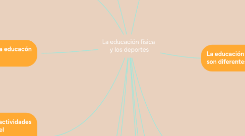 Mind Map: La educación física y los deportes