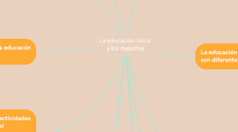 Mind Map: La educación física  y los deportes