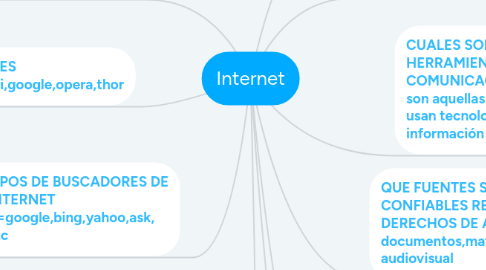 Mind Map: Internet