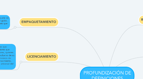 Mind Map: PROFUNDIZACIÓN DE DEFINICIONES