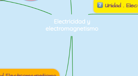 Mind Map: Electricidad y electromagnetismo