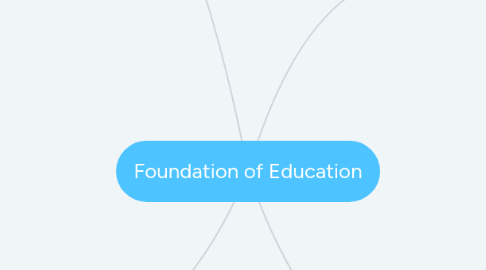 Mind Map: Foundation of Education