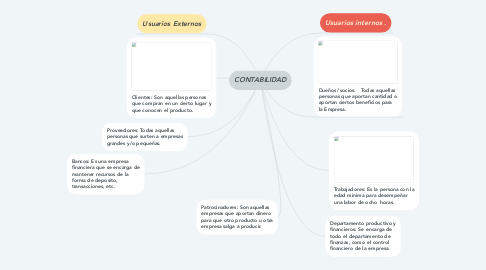 Mind Map: CONTABILIDAD