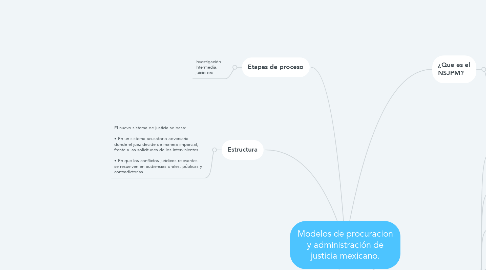 Mind Map: Modelos de procuracion y administración de justicia mexicano.