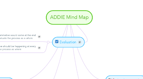 Mind Map: ADDIE Mind Map