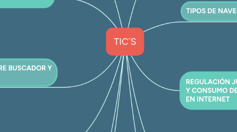 Mind Map: TIC´S