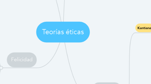 Mind Map: Teorías éticas