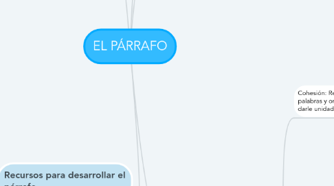 Mind Map: EL PÁRRAFO