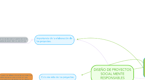 Mind Map: DISEÑO DE PROYECTOS SOCIAL MENTE RESPONSABLES