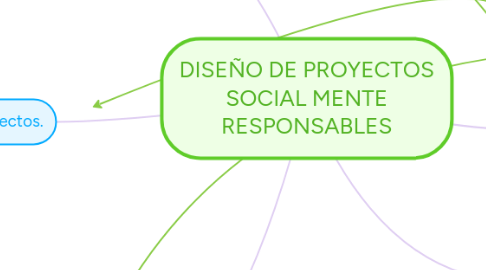 Mind Map: DISEÑO DE PROYECTOS SOCIAL MENTE RESPONSABLES