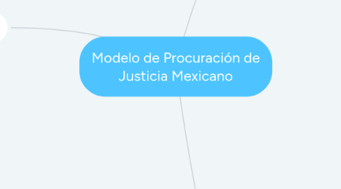 Mind Map: Modelo de Procuración de Justicia Mexicano